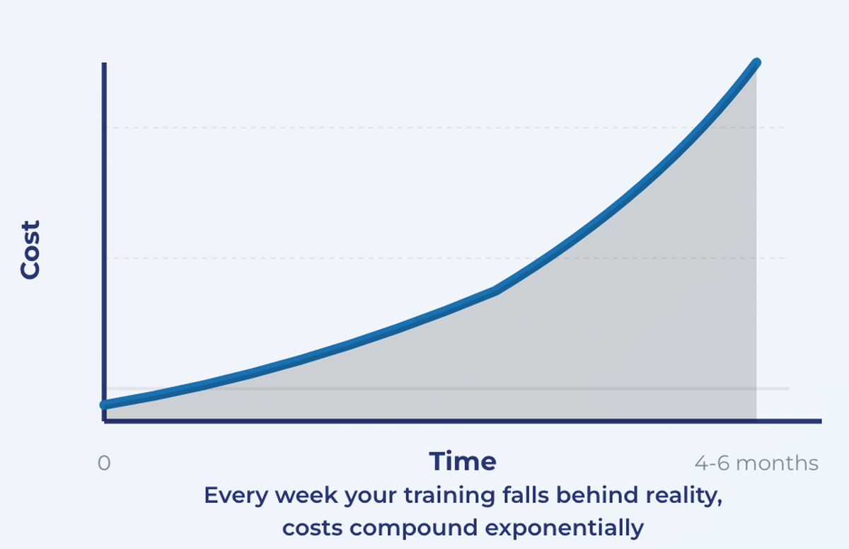 Your Compliance Training Is Costing You Money
