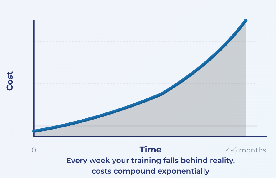 The cost of outdated compliance training
