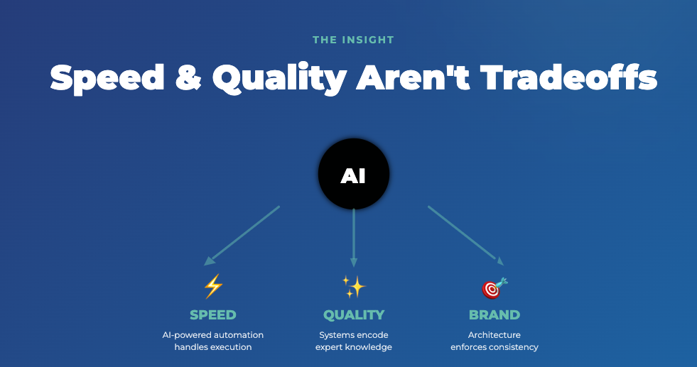 Speed & Quality Aren't Tradeoffs