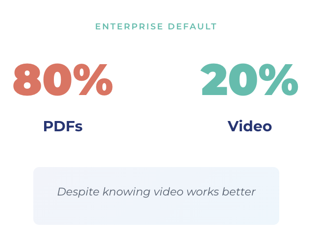 Enterprise default medium - 80% PDFs, 20% Video