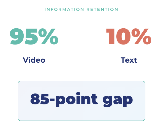 Video retention 95% vs Text retention 10%